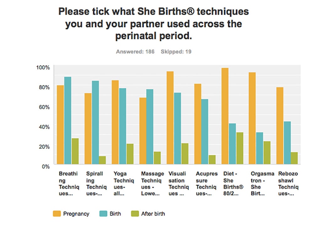 Graph of the perinatal-period-She-Births perinatal cool tools with title Please tick what She Births techniques you an your partner used across the perinatal period