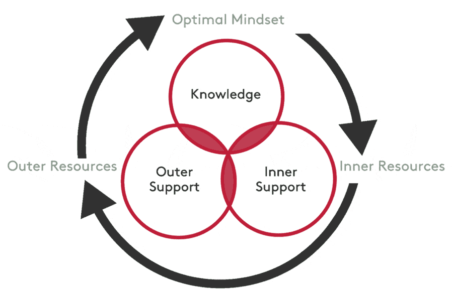 3 Pillars: Optimal Mindset, Inner Resources, Outer Resources